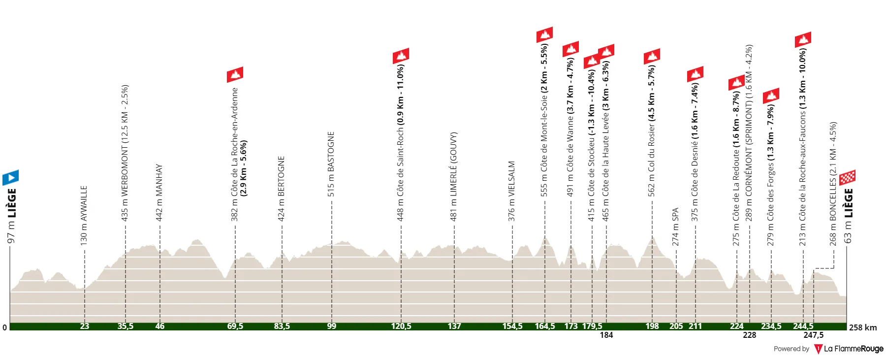 Profile & Route Liège-Bastogne-Liège 2023