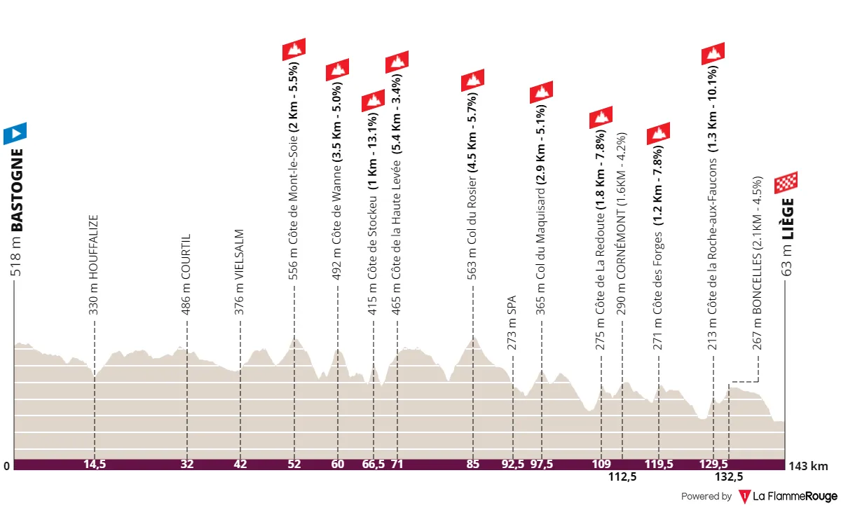 Profile & Route Liège-Bastogne-Liège Femmes 2023