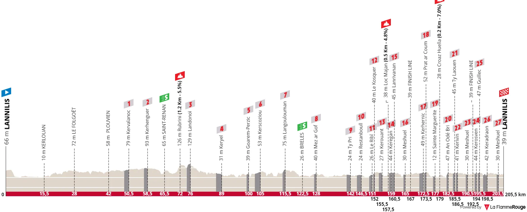 Profile & Route Tro-Bro Léon 2023