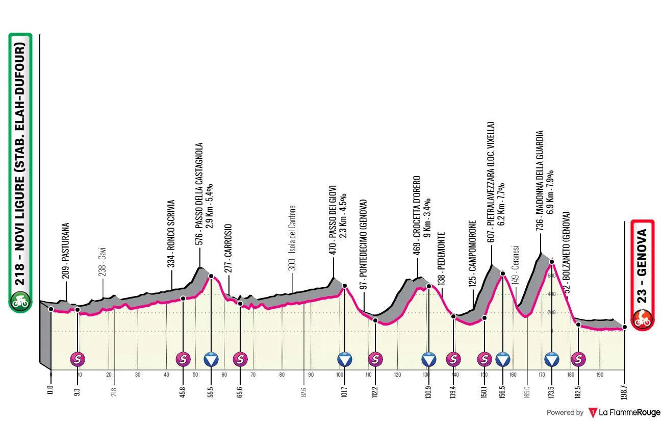 Profile & Route Giro dell'Appennino 2023