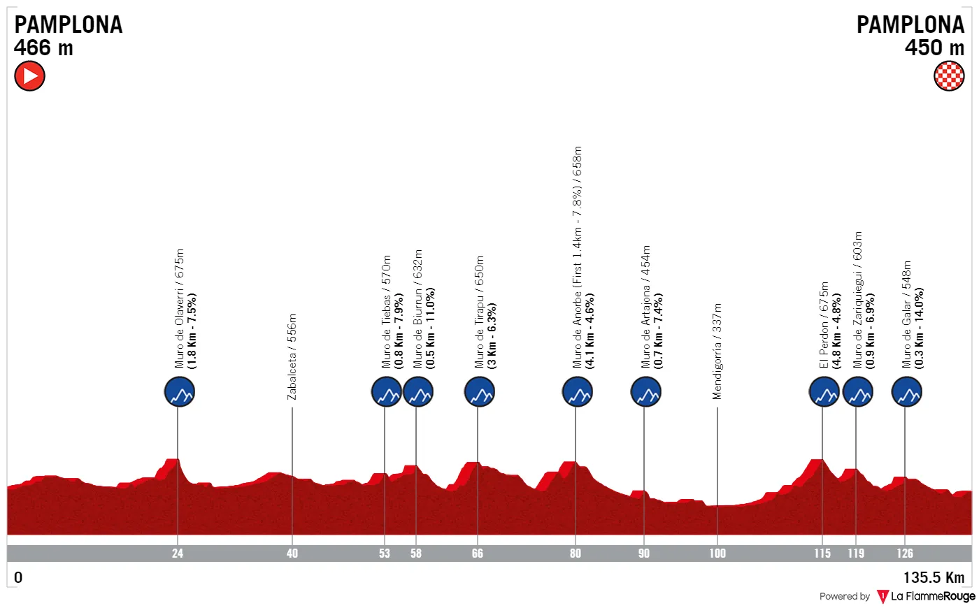 Profile & Route Navarra Women's Cycling Classic 2023