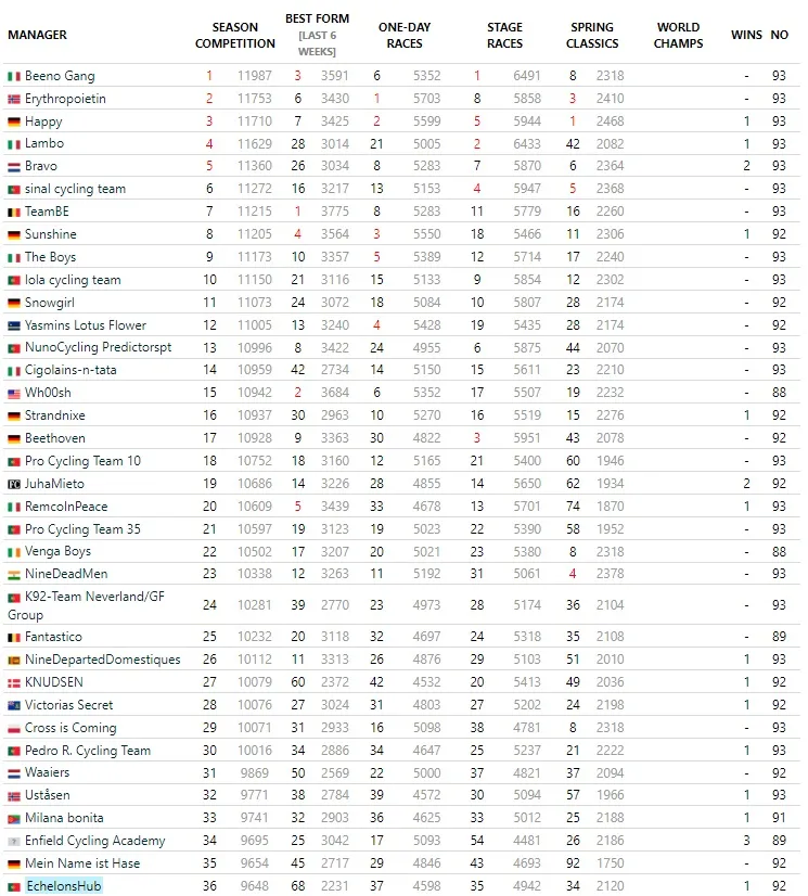 Season Fantasy Challenge #4 | Update from Dwars door Vlaanderen to Giro d'Italia