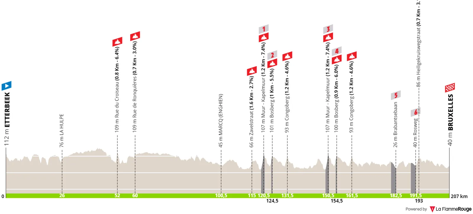 Profile & Route Brussels Cycling Classic 2023
