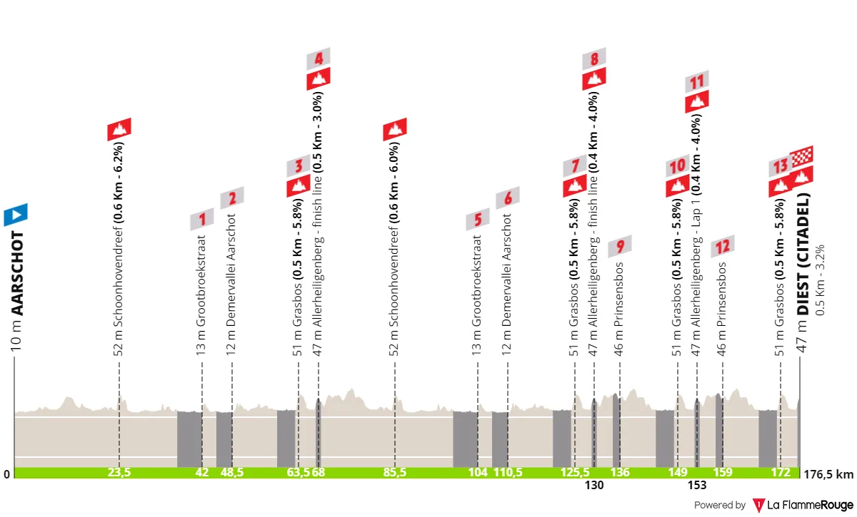 Profile & Route Dwars door het Hageland 2023
