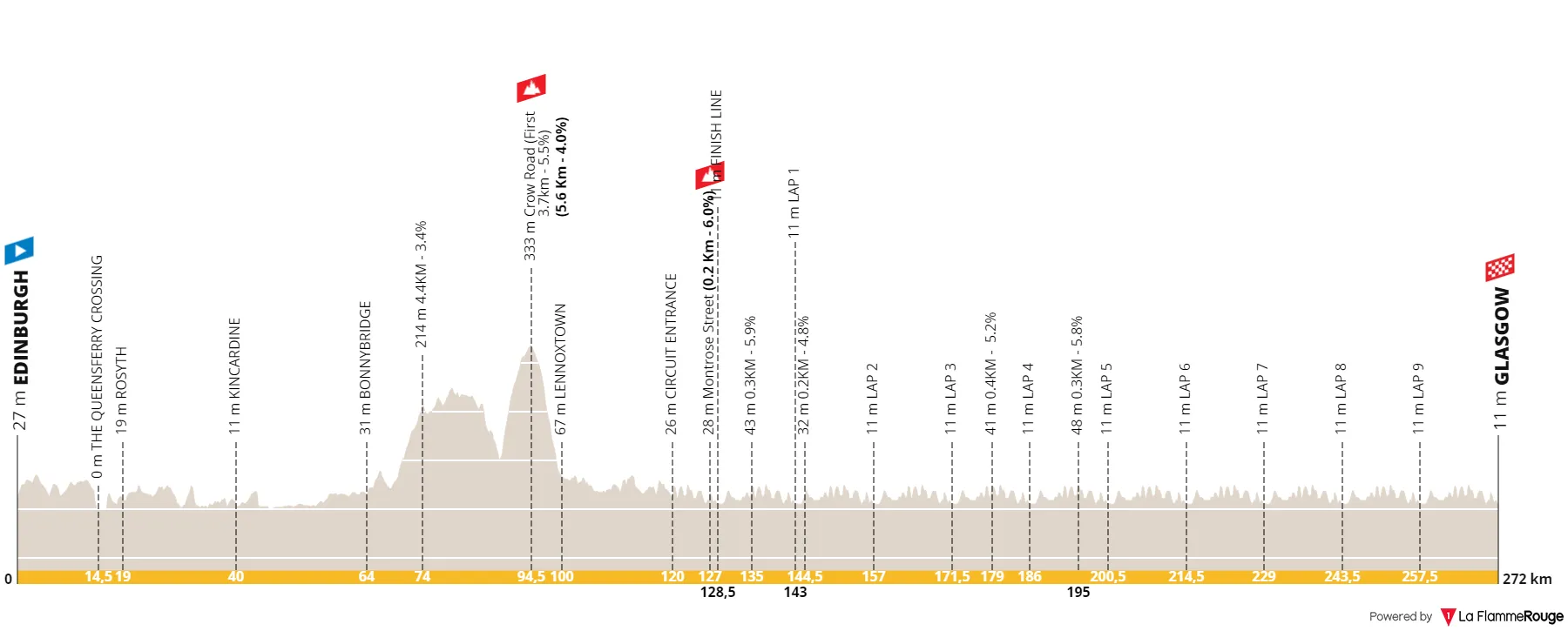 Profile & Route Glasgow World Championships Men's Elite Road Race 2023
