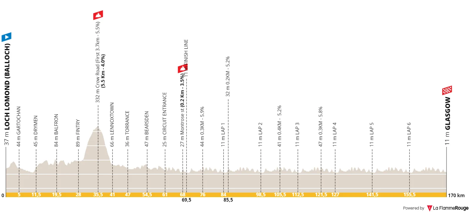 Profile & Route Glasgow World Championships Men's Under-23 Road Race 2023