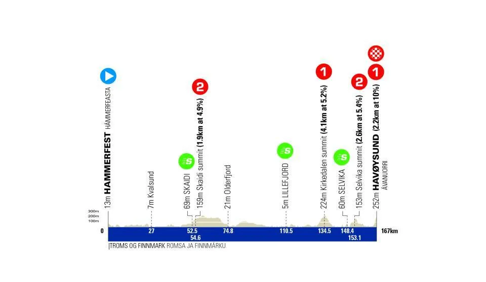 Profiles & Route Arctic Race of Norway 2023