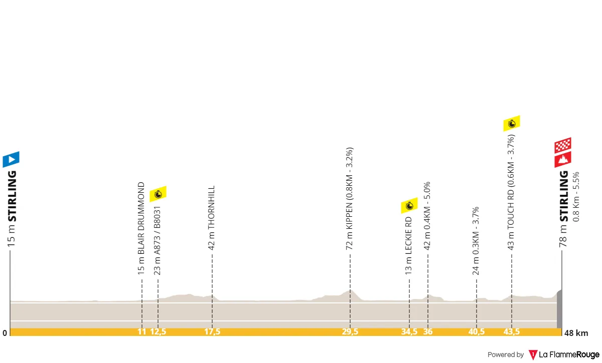 Profile & Route Glasgow World Championships Men's Elite Time-Trial 2023