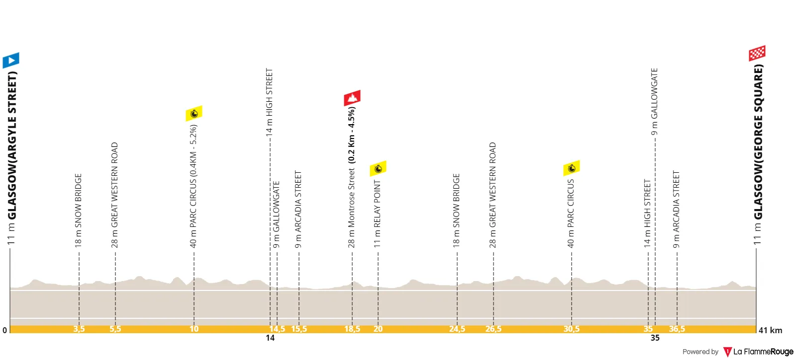 Profile & Route Glasgow World Championships Mixed Time-Trial 2023