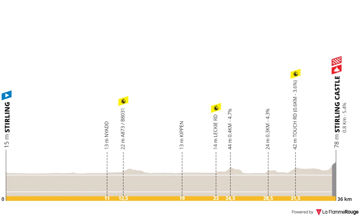 Profile & Route Glasgow World Championships Women's Elite Time-trial 2023