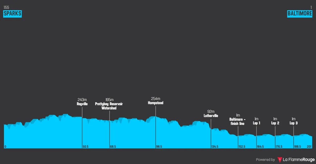 profile marylandcyclingclassic2023