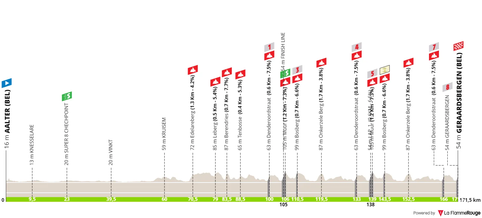 Profiles & Route Renewi Tour 2023