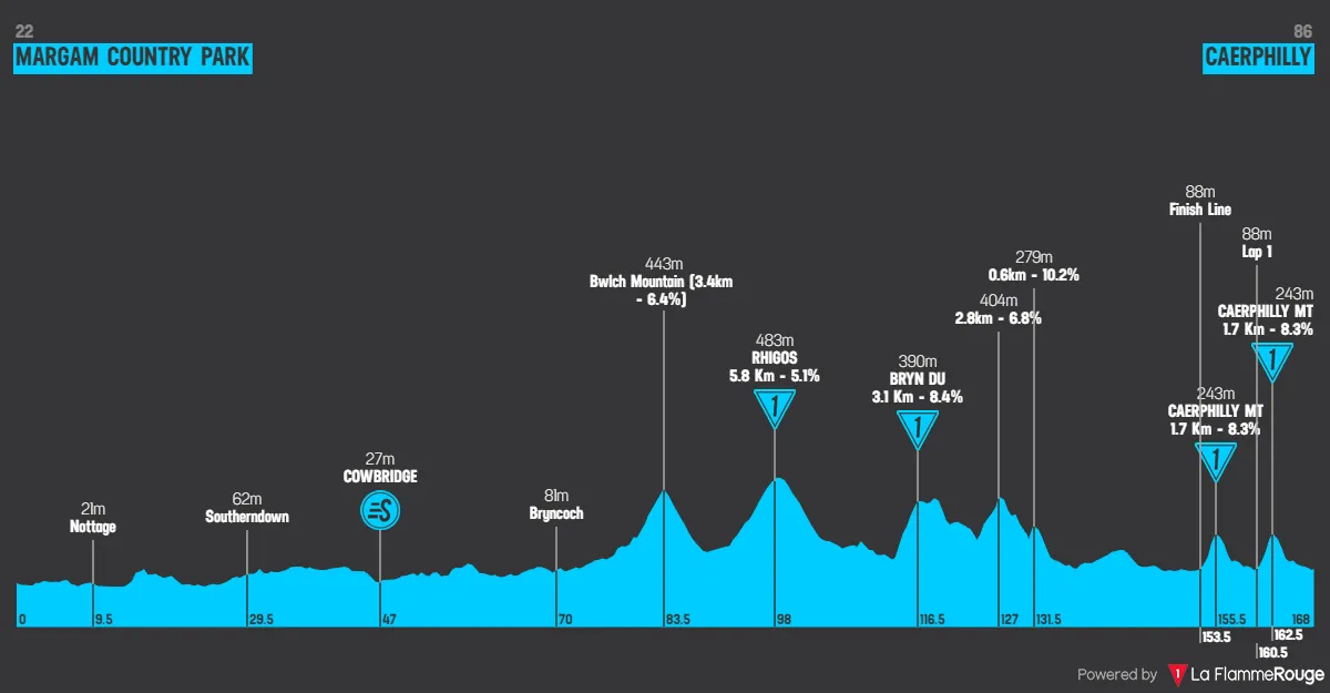 Profiles & Route Tour of Britain 2023