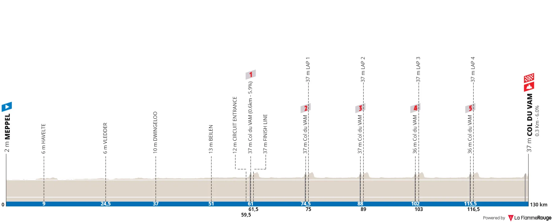 Profile & Route 2023 European Championships women Elite Road Race