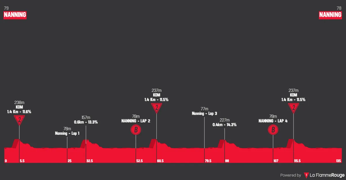 Profiles & Route Tour of Guangxi 2023