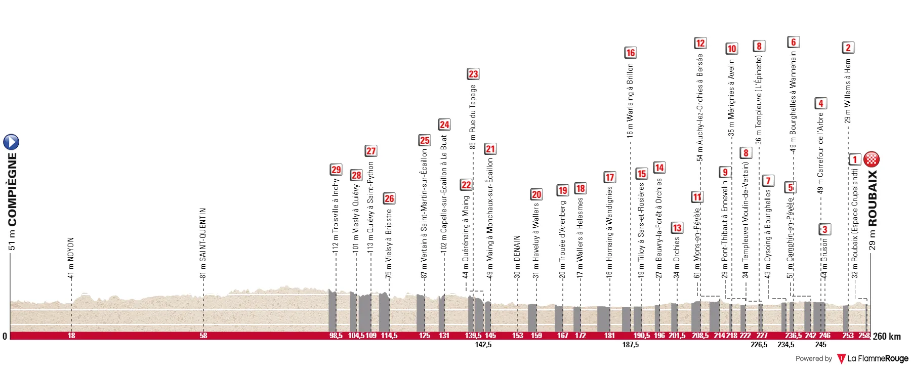 Perfil e percurso da Paris-Roubaix 2024