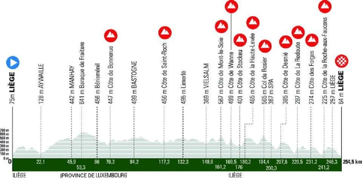 PERFIL E PERCURSO: Liège-Bastogne-Liège 2024