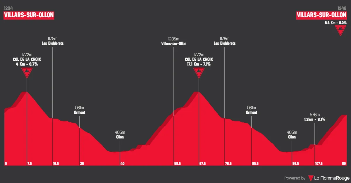 Profiles & Route Tour de Suisse 2024 - 5 consecutive mountain stages, 2 time-trials and 0 sprint stages