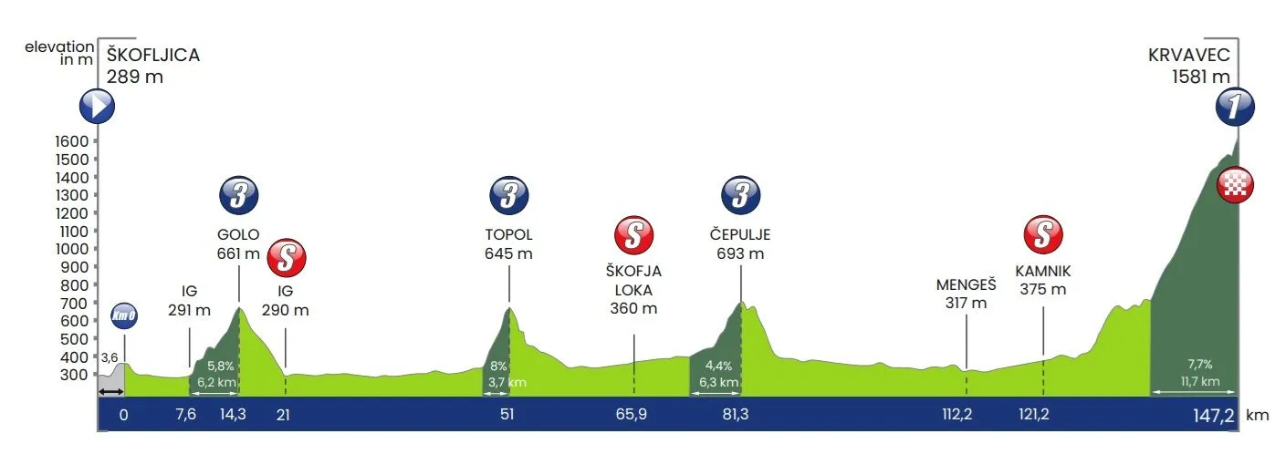 Profiles & Route Tour of Slovenia 2024