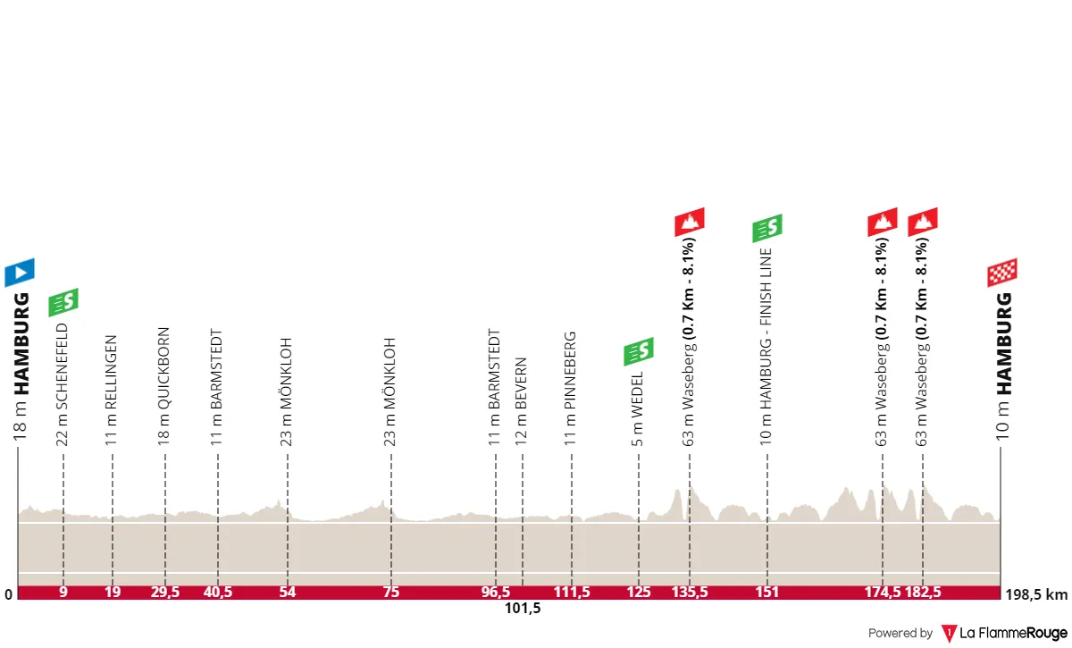 Perfil e Percurso - BEMER Cyclassics 2024