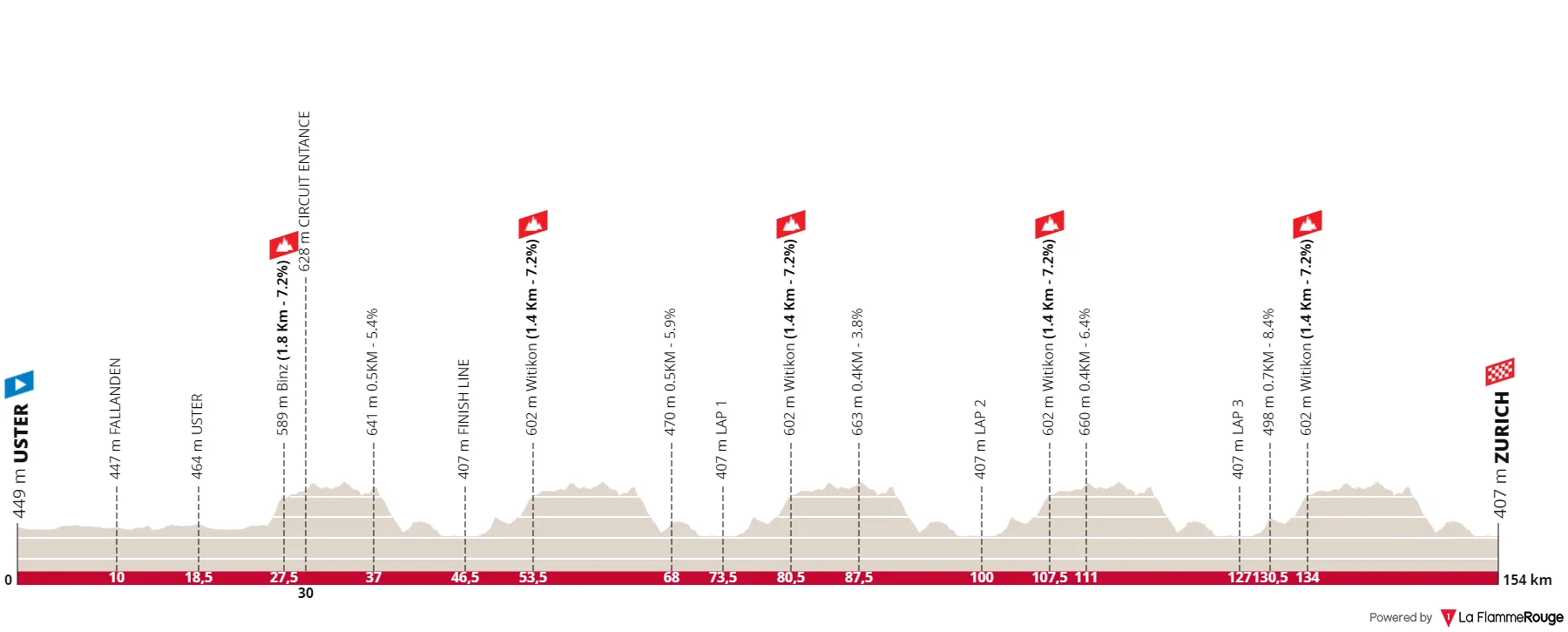 Profile & Route WOMEN's Zurich World Championships Road Race 2024