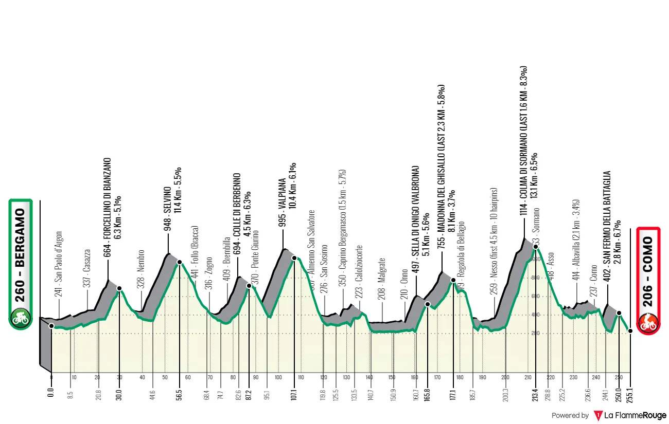 Profiles & Route Il Lombardia 2024