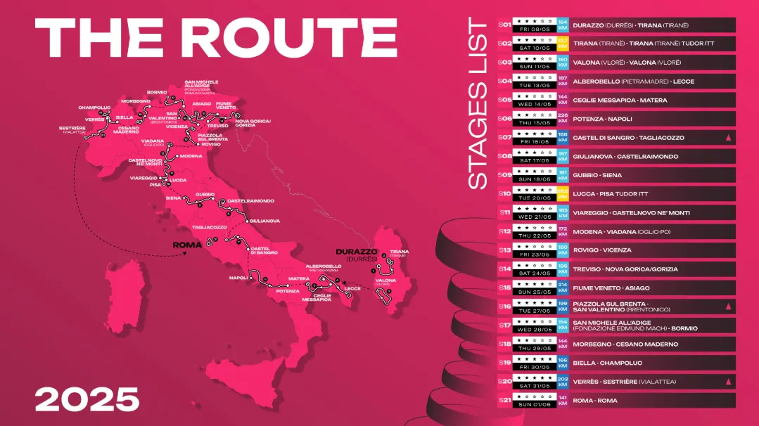Perfis e Percursos - Volta a Itália 2025: Albânia, mini Strade Bianche, 2 contrarrelógios e uma montanha temível no final!