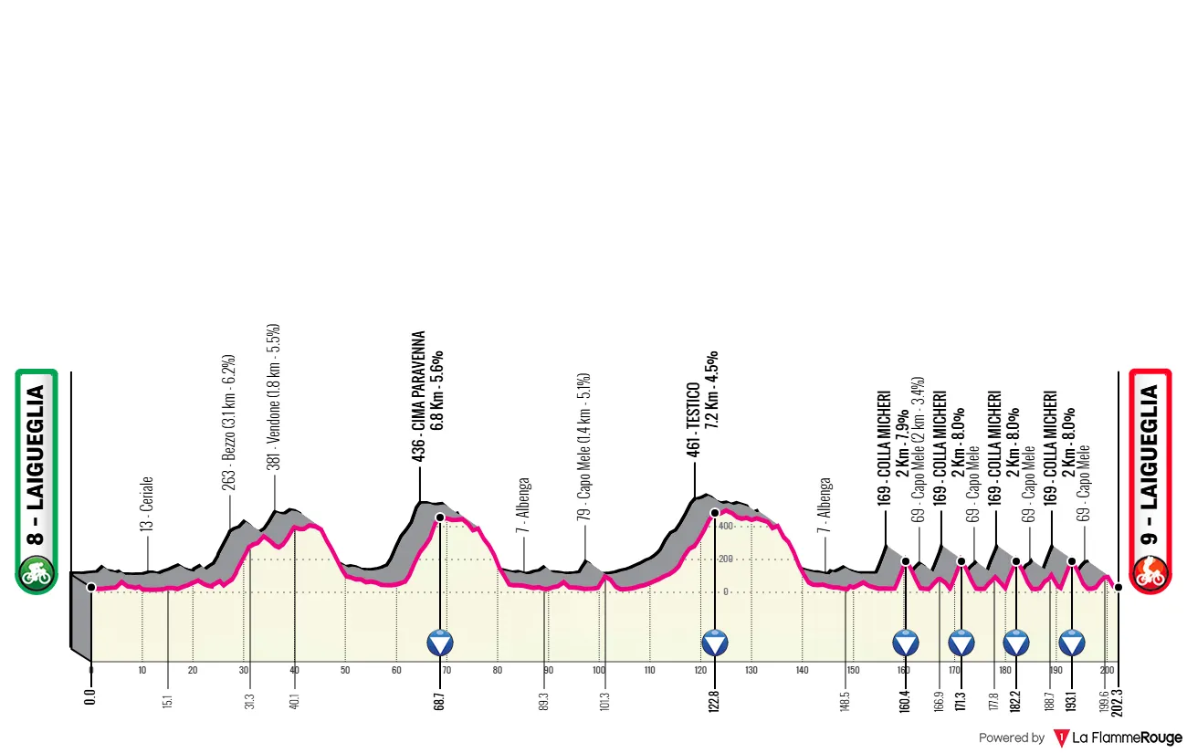 Profile & Route Trofeo Laigueglia 2025