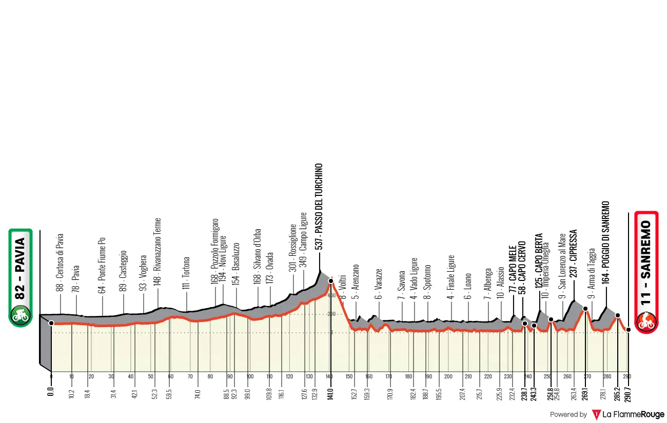 Perfil e Percurso: Milan-Sanremo 2025