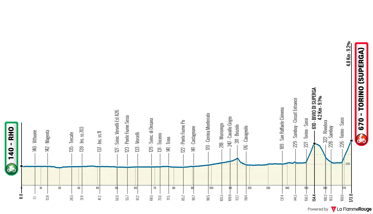 Profile & Route Milano-Torino 2025
