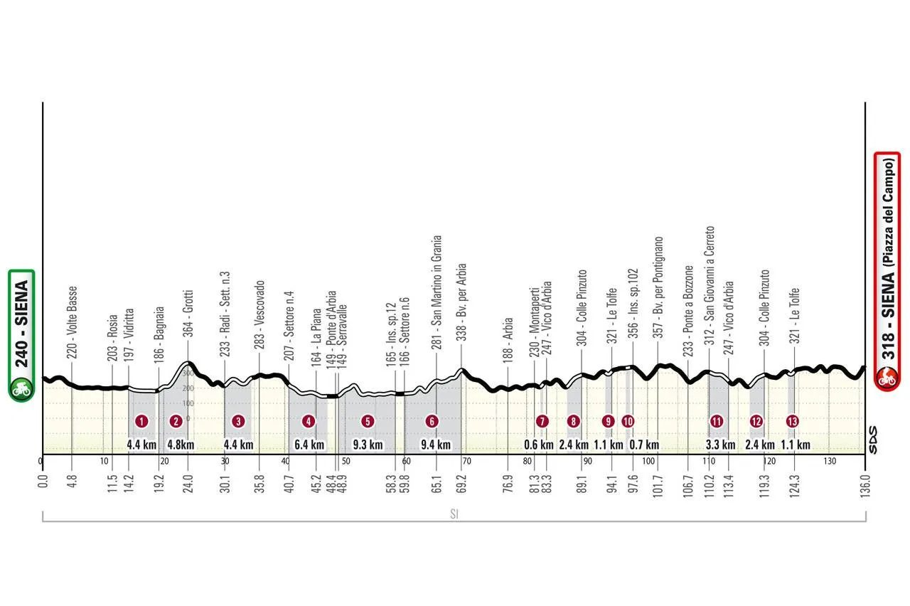 Profile & Route Strade Bianche Donne 2025