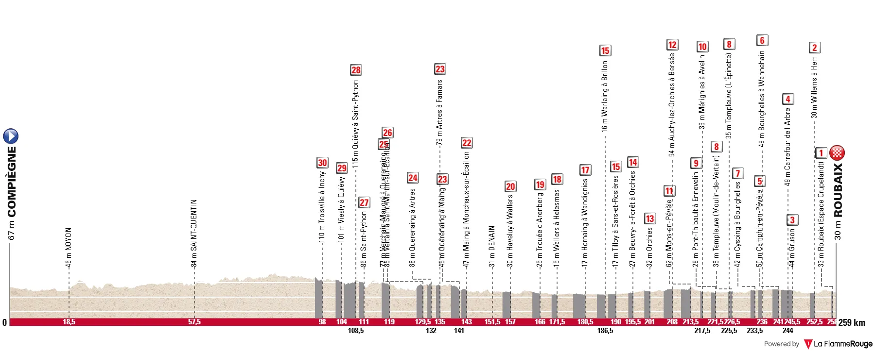 Perfil e percurso - Paris-Roubaix 2025