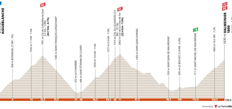 profile criteriumdudauphine2025stage7