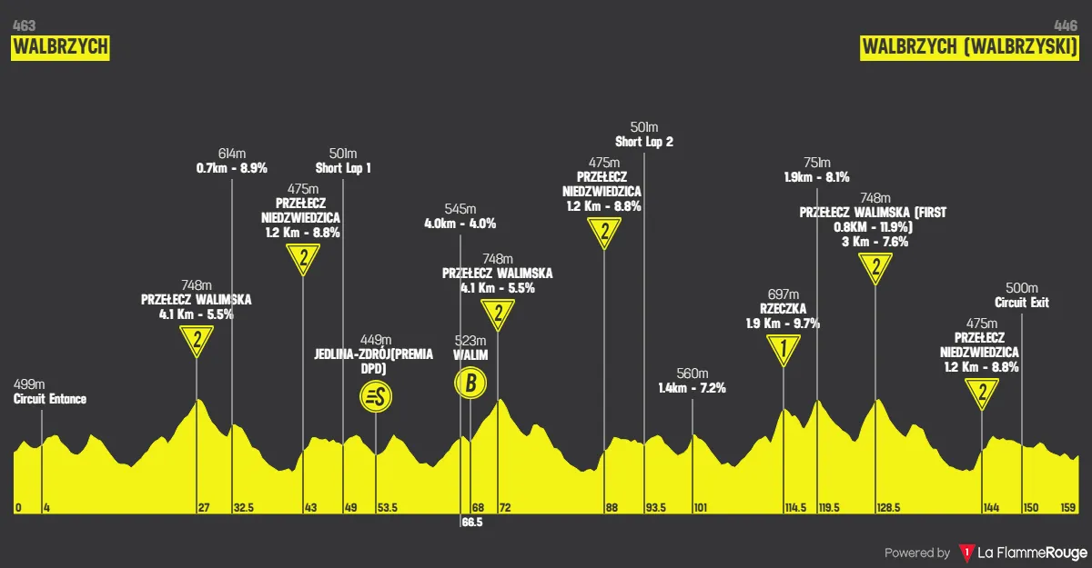 Profile_TourDePologne2025stage3