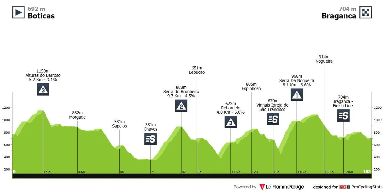 volta a portugal 2025 stage 3 profile 9a54d3f5d90c63db5acd
