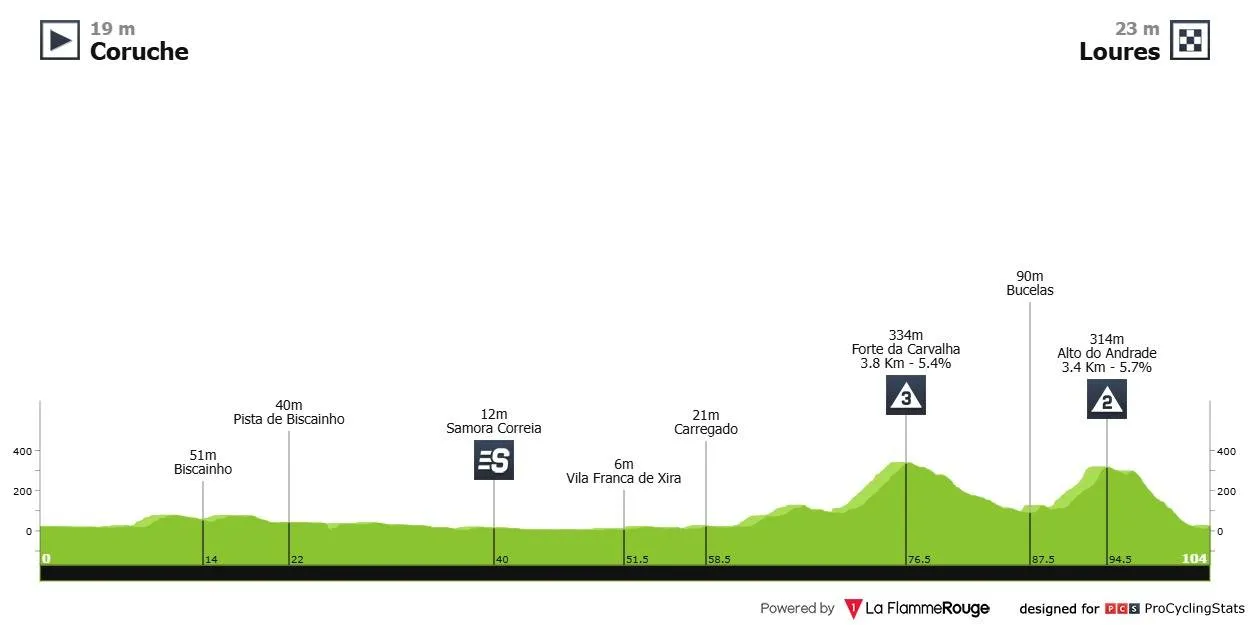 volta a portugal feminina cofidis we 2025 stage 4 sprint 35c21b510f33985619f1