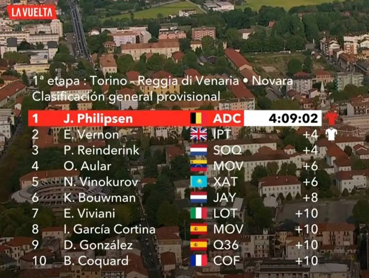 GC update Vuelta a Espana 2025 stage 1 - Jasper Philipsen takes the lead; Briton Ethan Vernon in second
