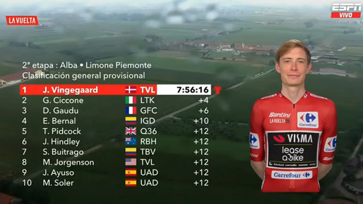 GC update Vuelta a Espana stage 2 - Jonas Vingegaard already in the race lead; Tiberi loses time