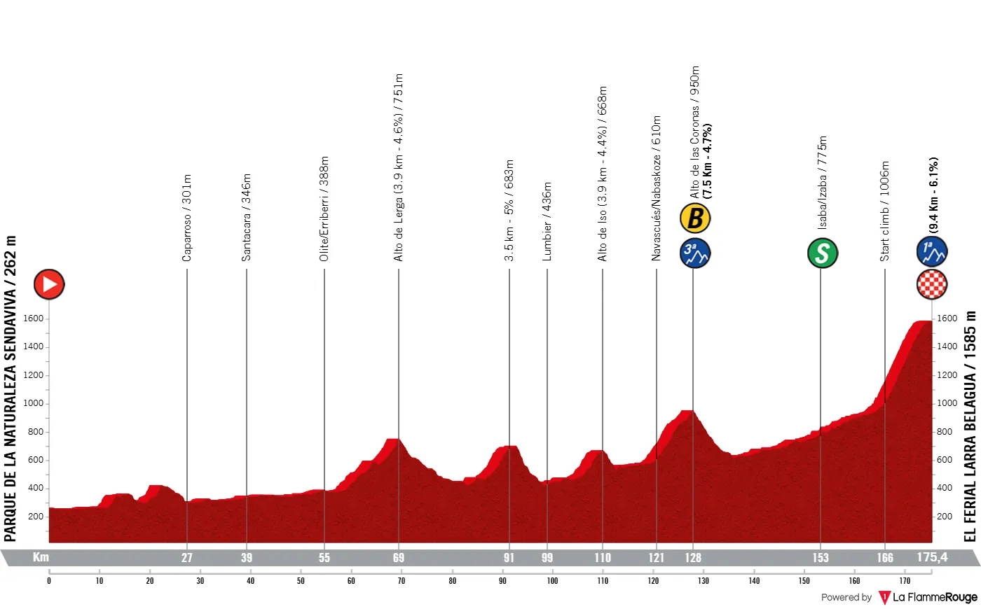 Profile VueltaAEspana2025stage10