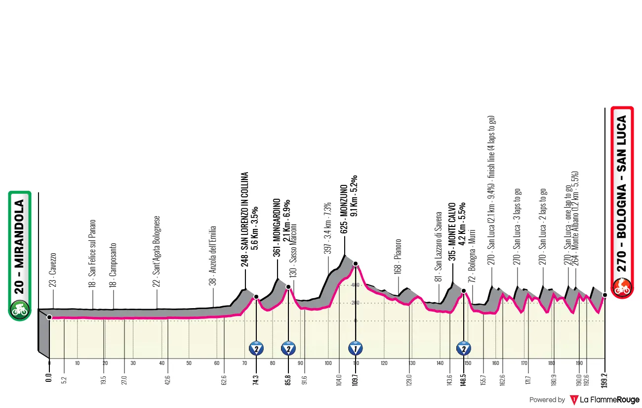 Profile & Route Giro dell'Emilia 2025