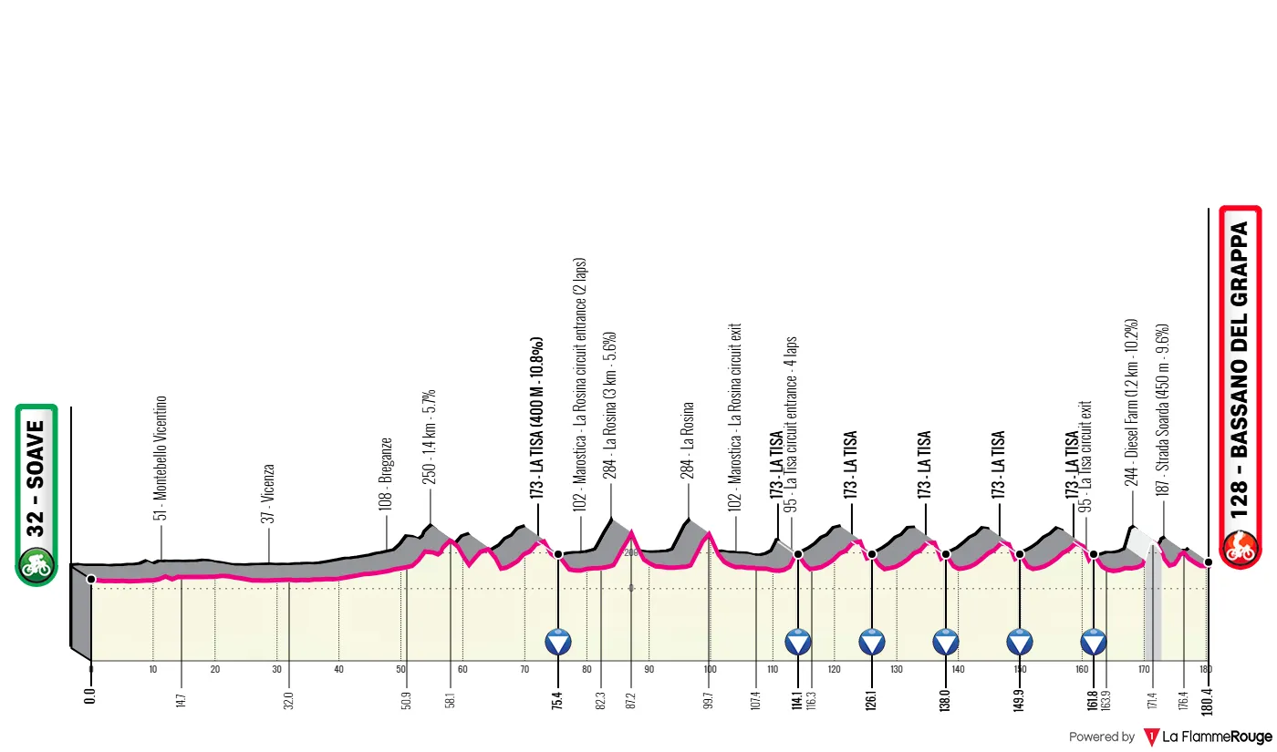 Perfil e percurso da Veneto Classic 2025
