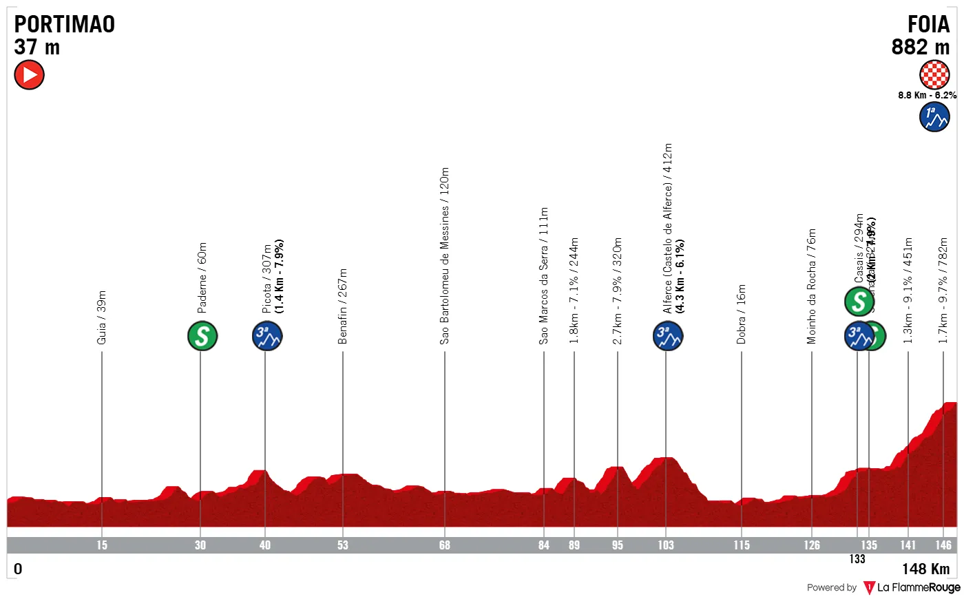 Profile of stage 2 of the 2026 Volta ao Algarve