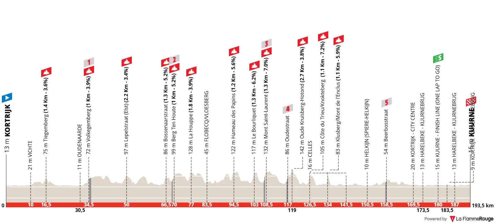 Perfil Kuurne–Bruxelas–Kuurne 2026