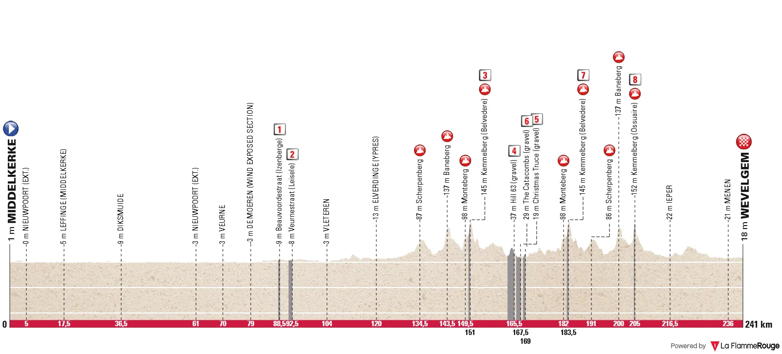 Profile_MiddelkerkeWevelgem2026