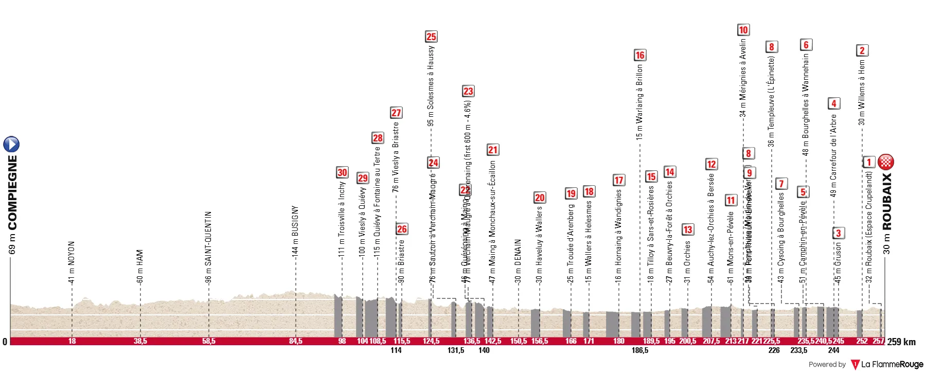 Profile & Route Paris-Roubaix 2026