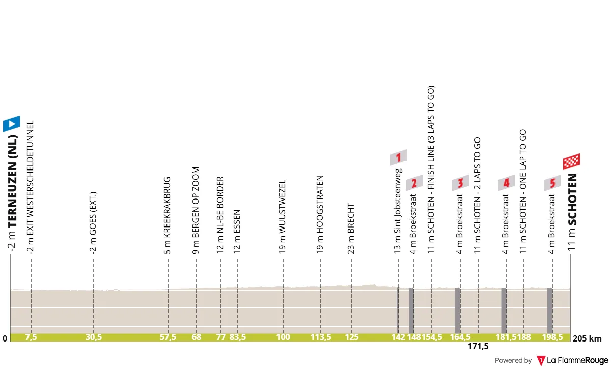 Perfil da Scheldeprijs 2026