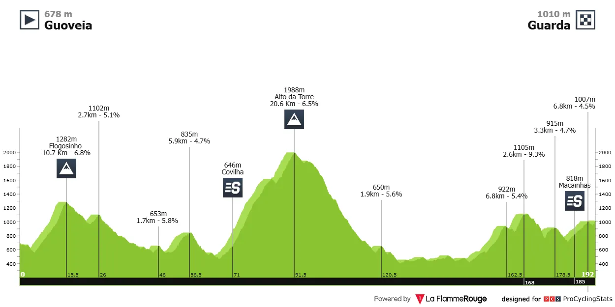 gp-internacional-beiras-e-serra-da-estrela-2026-stage-3-profile-046ca94f1bbd5013370b