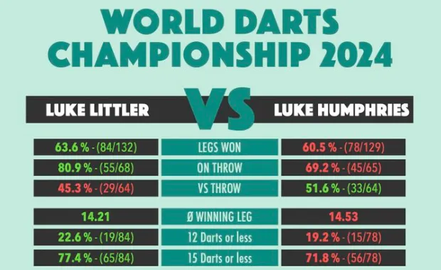 Statistieken tonen aan dat Luke Littler en Luke Humphries nagenoeg even goed spelen