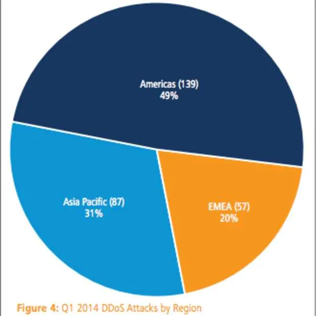 akamai ddos aanvallen vanuit nederland n