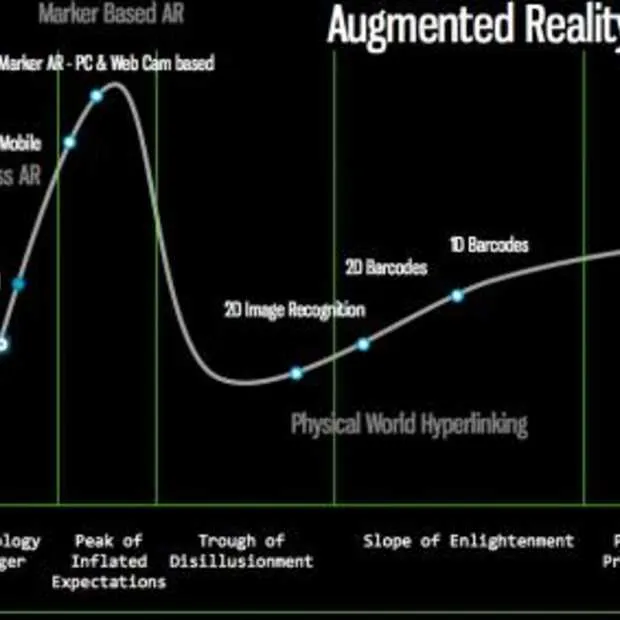 de augmented reality hype cycle we zijn
